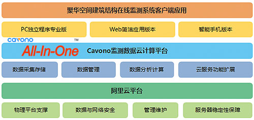聚華空間建筑結構在線監(jiān)測系統(tǒng)軟件架構