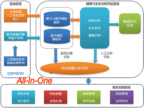 聚華大型空間結構健康監(jiān)測系統(tǒng)應用