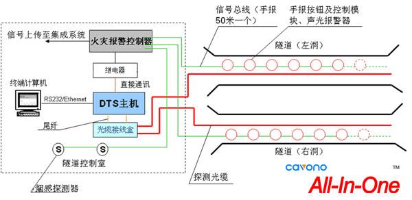聚華隧道火災報警系統(tǒng)