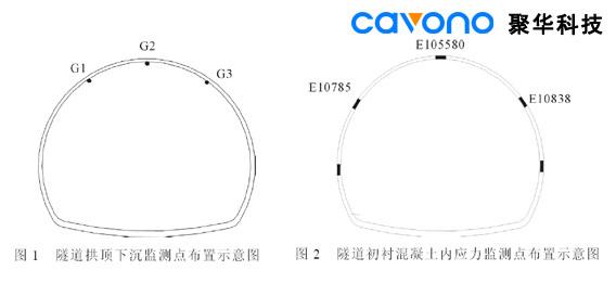 公路隧道監(jiān)測(cè)項(xiàng)目選擇與測(cè)點(diǎn)布置